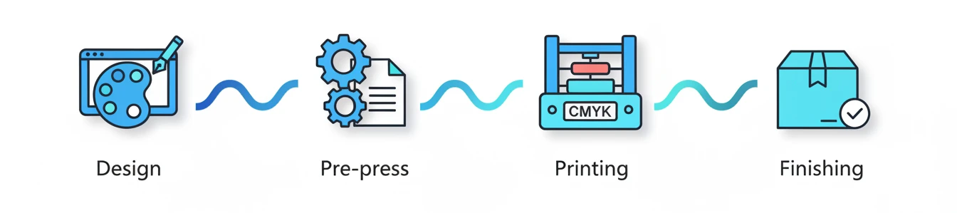 Our streamlined printing process in 4 steps